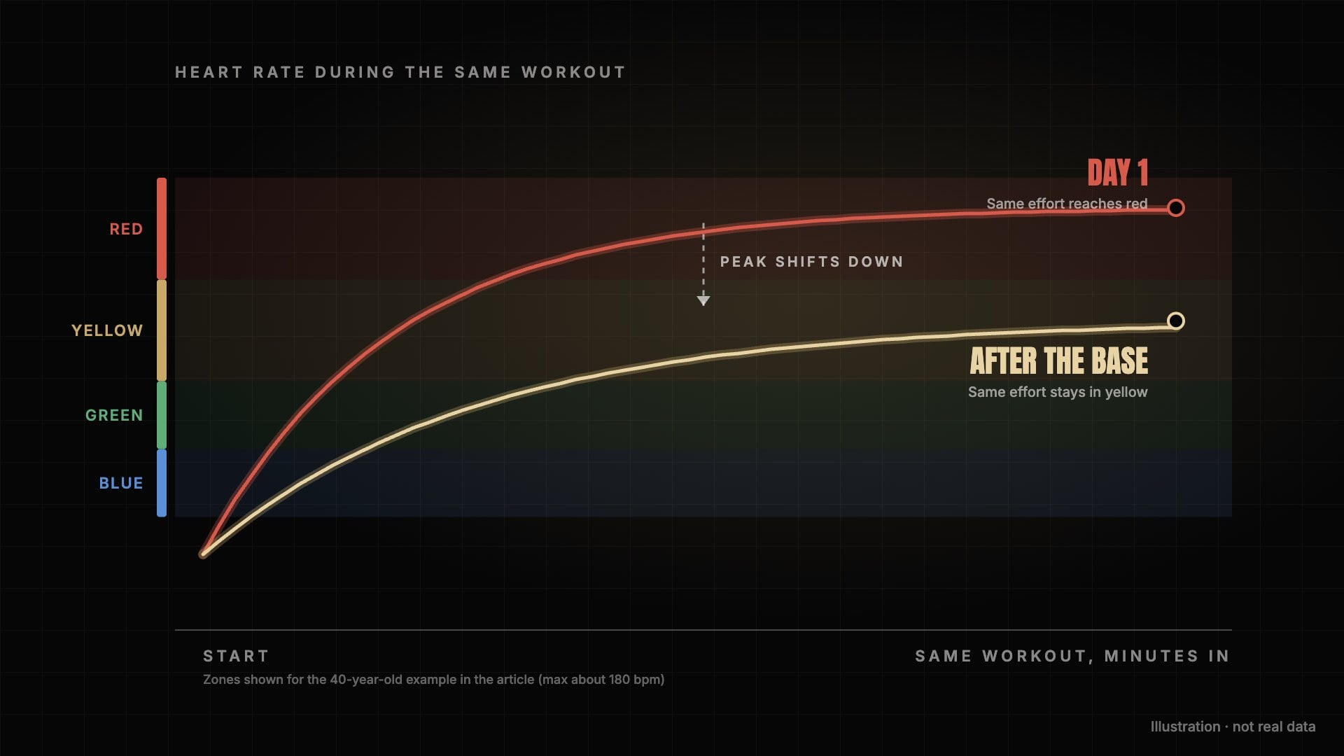 Illustration · not real data. The same workout before and after the base: the peak heart rate shifts down from red to yellow.